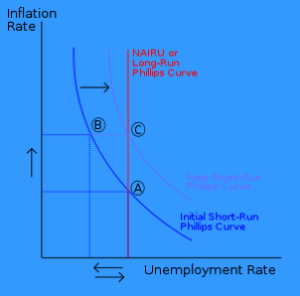 NAIRU